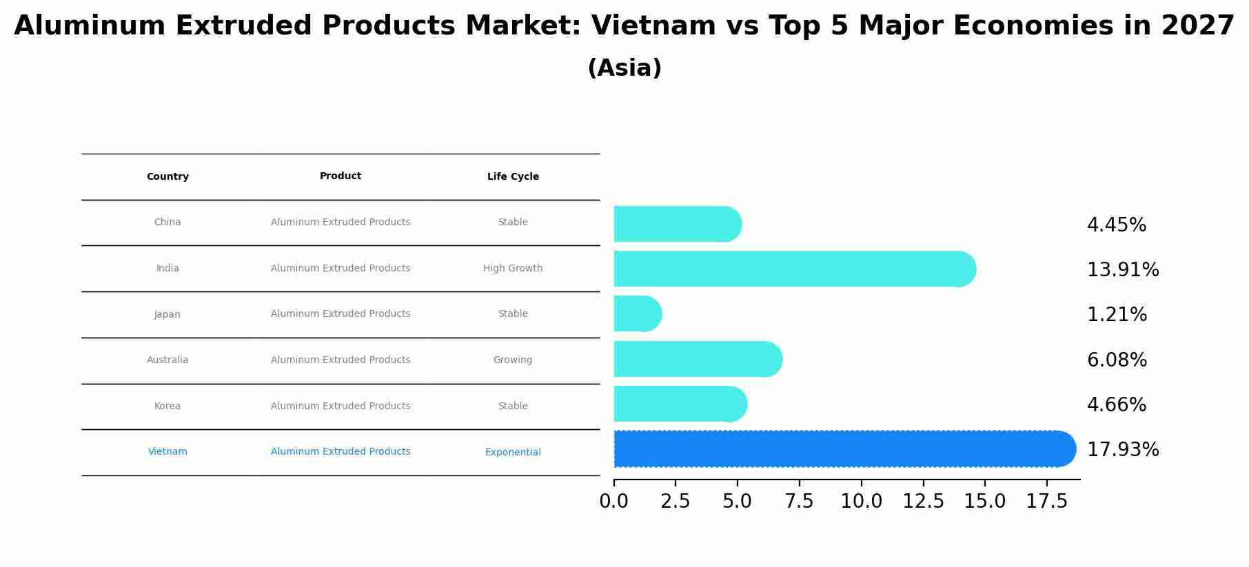 Aluminum Extruded Products Market: Vietnam vs Top 5 Major Economies in 2027 (Asia)