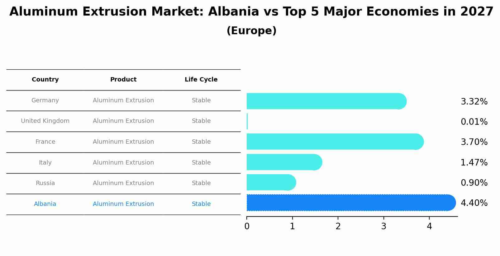 Aluminum Extrusion Market: Albania vs Top 5 Major Economies in 2027 (Europe)
