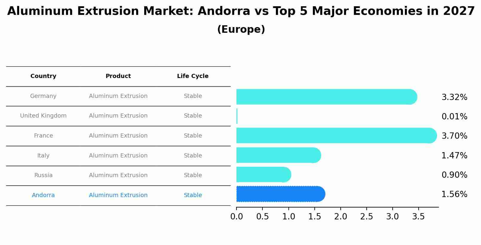 Aluminum Extrusion Market: Andorra vs Top 5 Major Economies in 2027 (Europe)