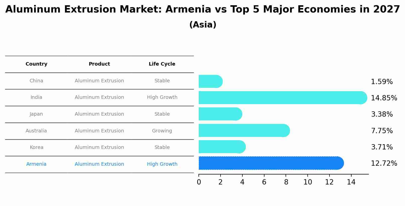 Aluminum Extrusion Market: Armenia vs Top 5 Major Economies in 2027 (Asia)