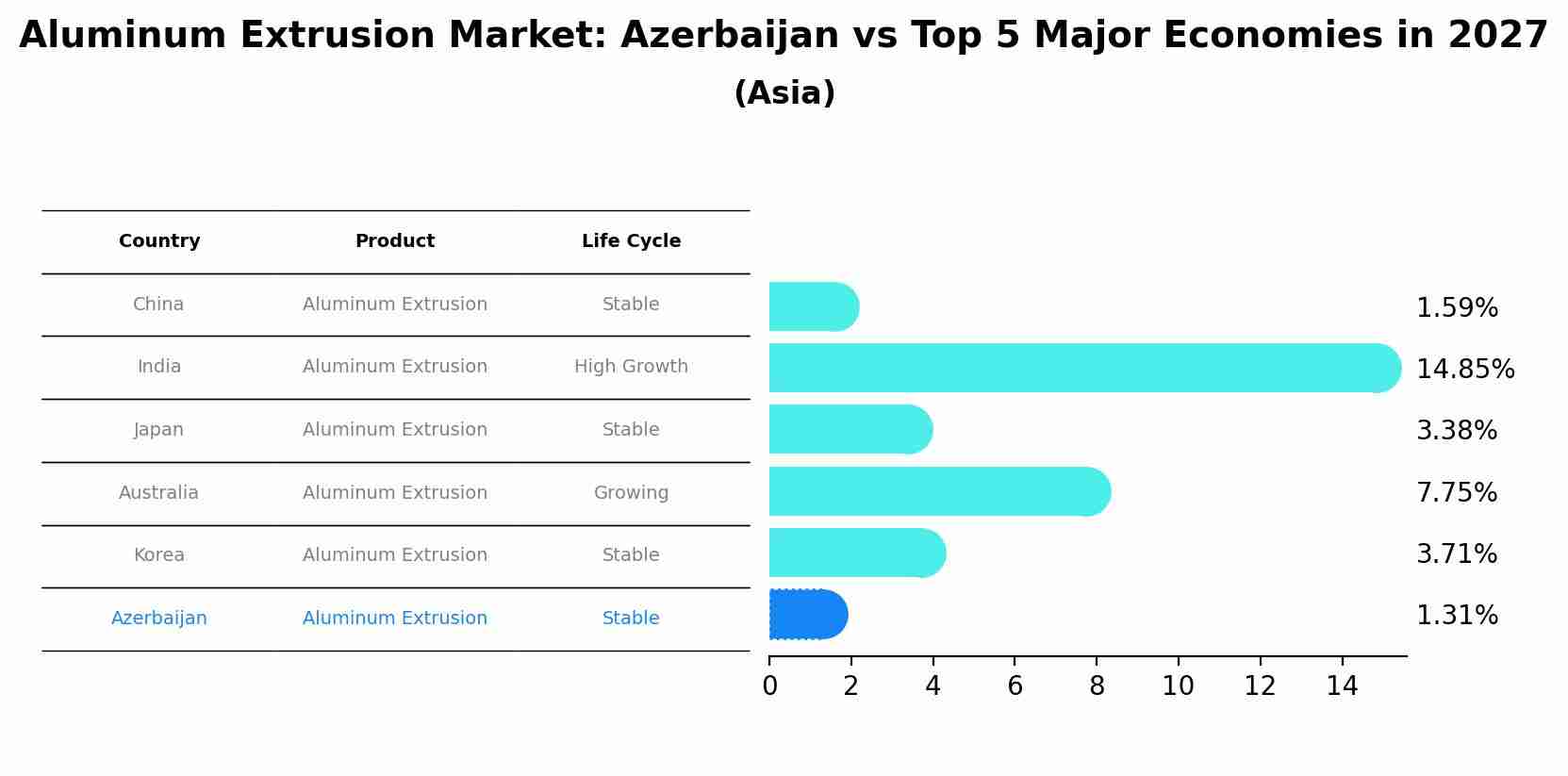 Aluminum Extrusion Market: Azerbaijan vs Top 5 Major Economies in 2027 (Asia)