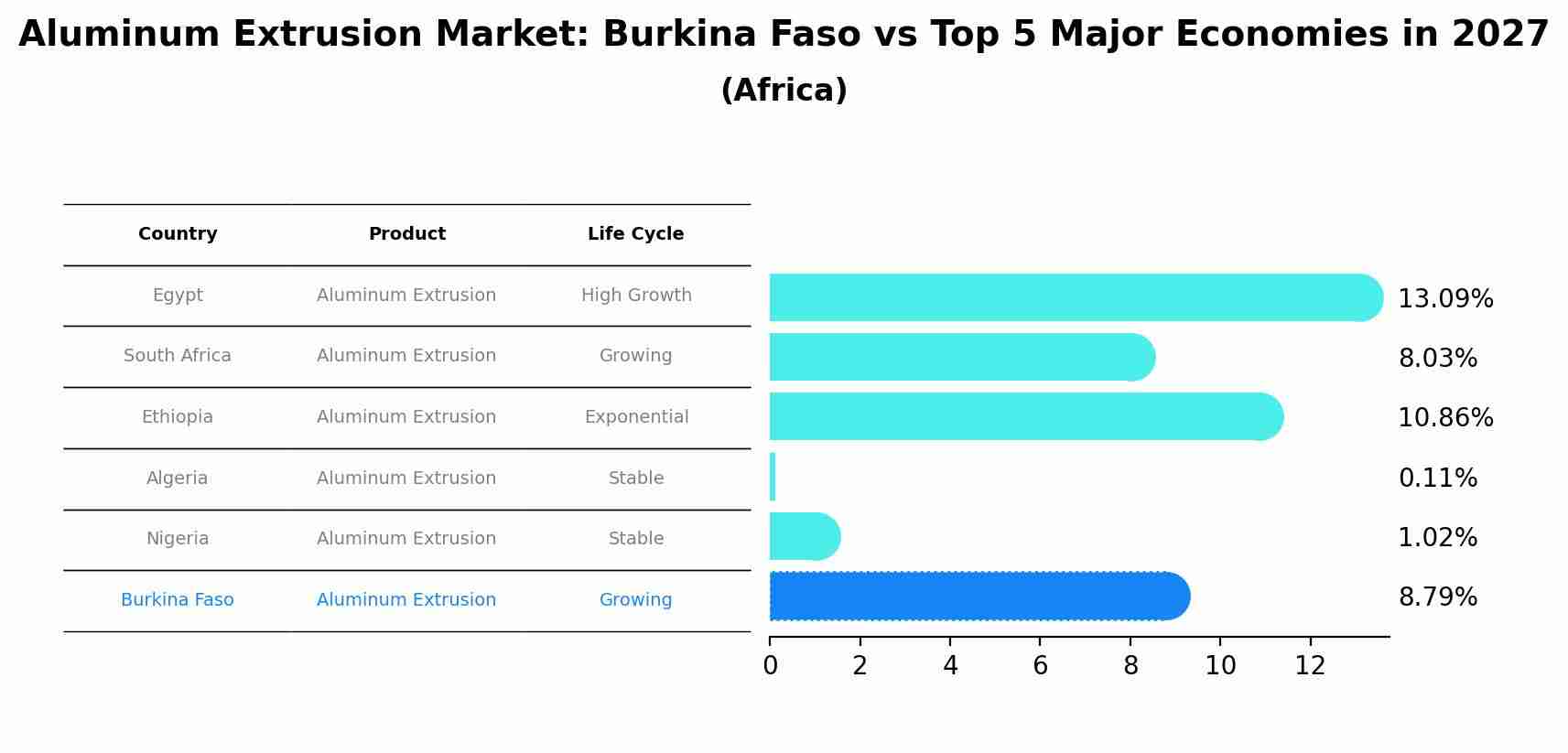 Aluminum Extrusion Market: Burkina Faso vs Top 5 Major Economies in 2027 (Africa)