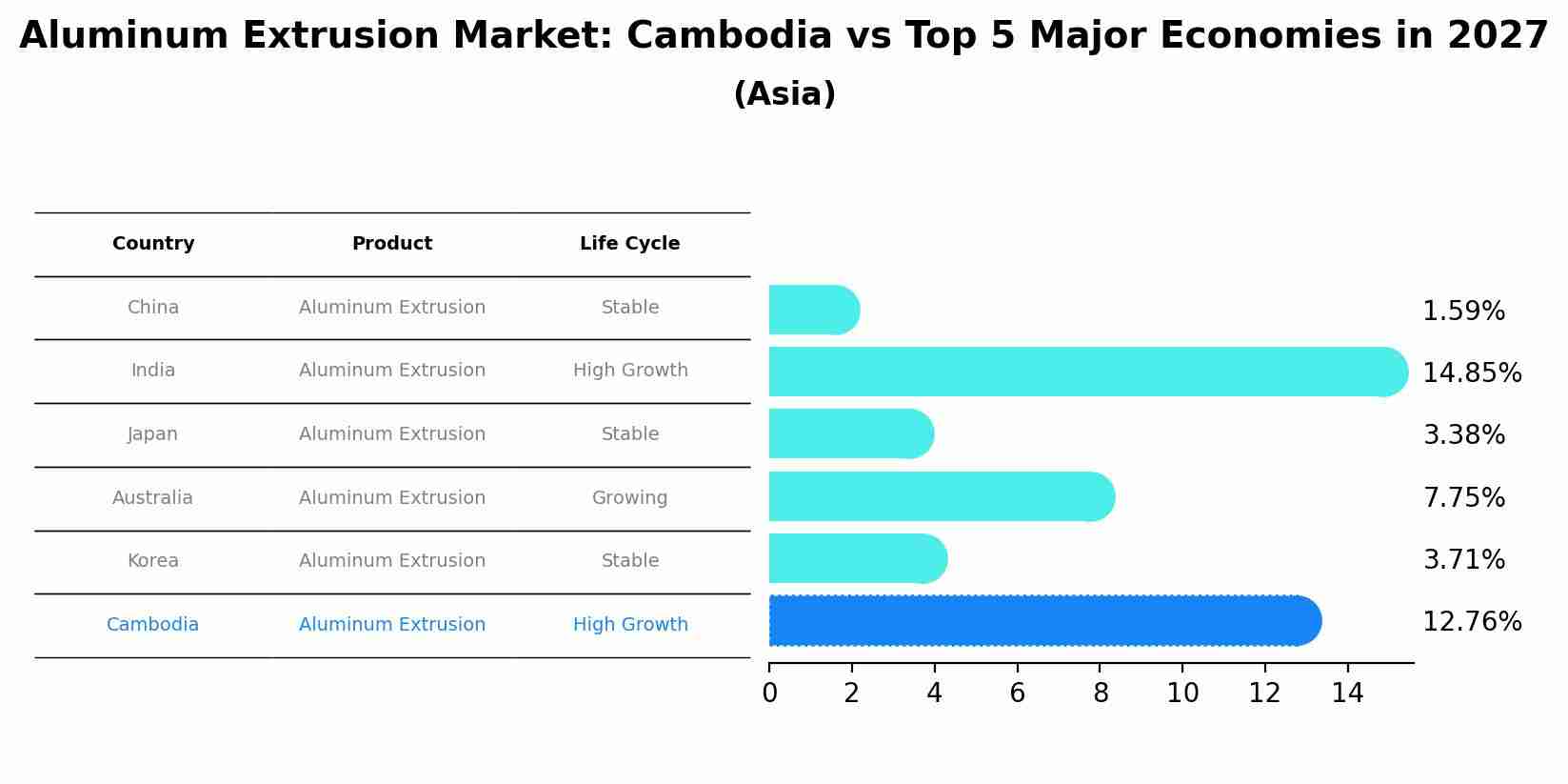 Aluminum Extrusion Market: Cambodia vs Top 5 Major Economies in 2027 (Asia)