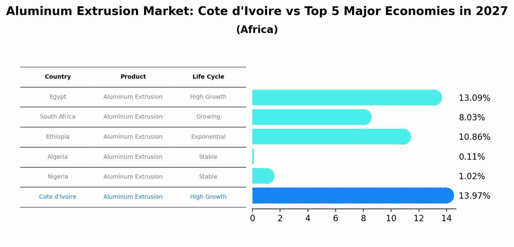 Aluminum Extrusion Market: Cote d'Ivoire vs Top 5 Major Economies in 2027 (Africa)