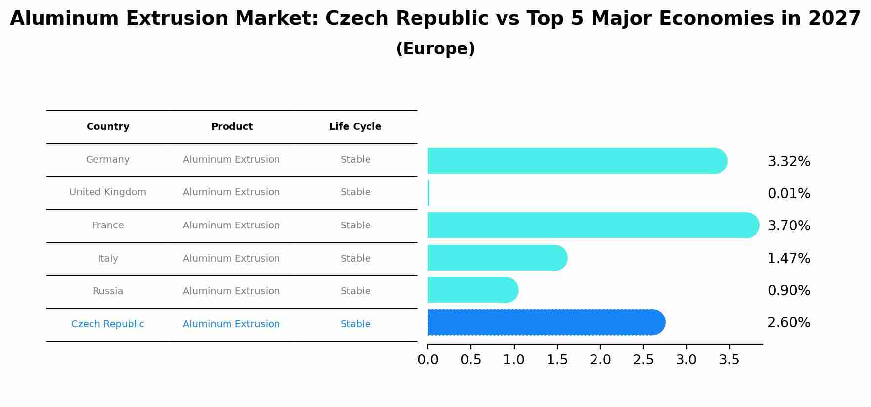 Aluminum Extrusion Market: Czech Republic vs Top 5 Major Economies in 2027 (Europe)
