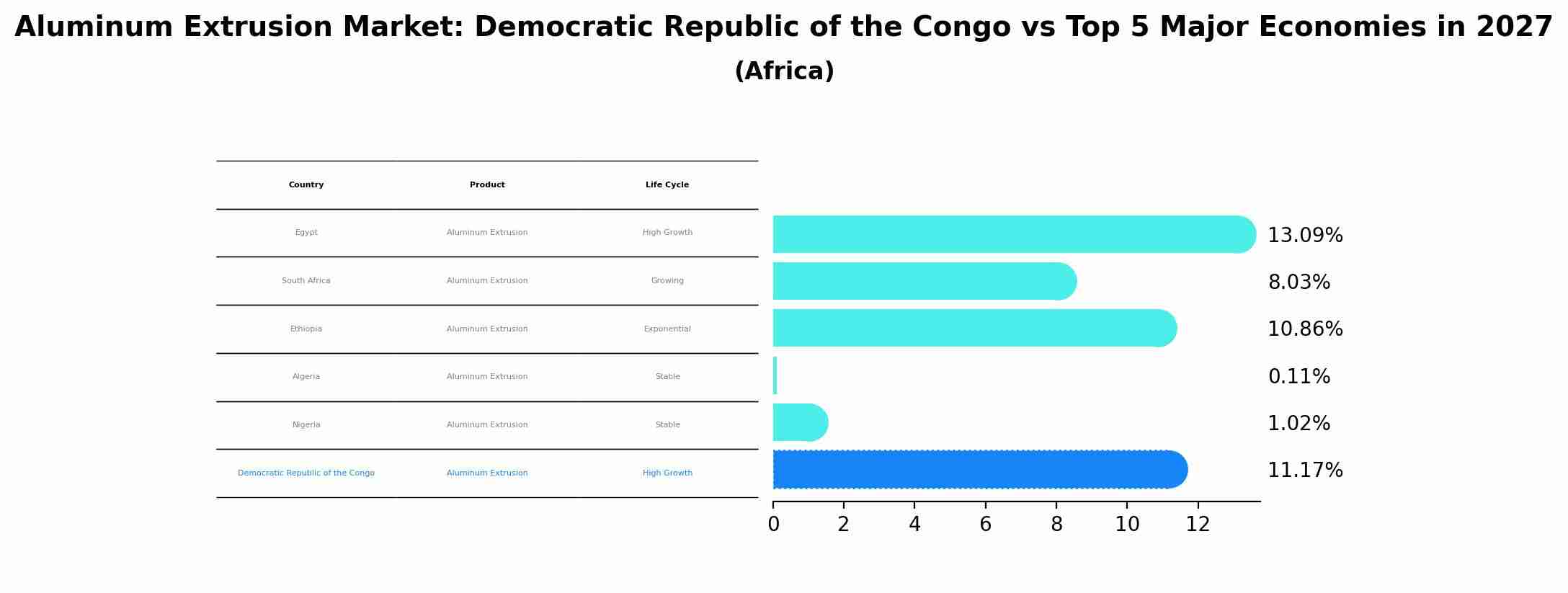 Aluminum Extrusion Market: Democratic Republic of the Congo vs Top 5 Major Economies in 2027 (Africa)