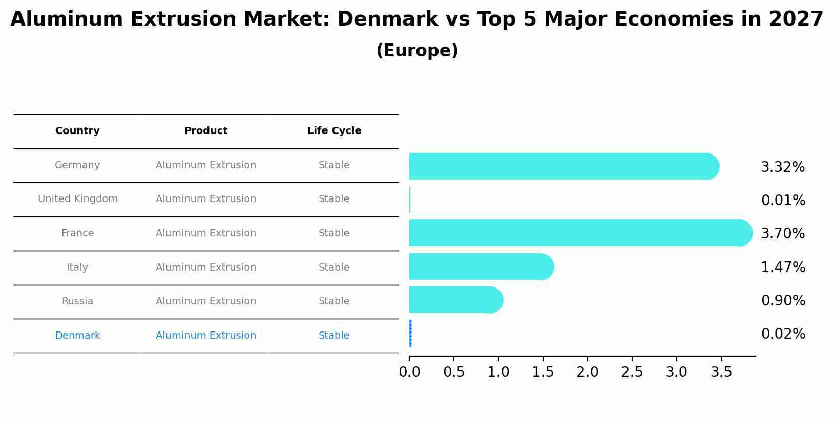 Aluminum Extrusion Market: Denmark vs Top 5 Major Economies in 2027 (Europe)