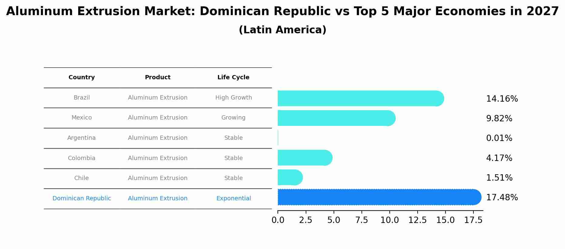 Aluminum Extrusion Market: Dominican Republic vs Top 5 Major Economies in 2027 (Latin America)