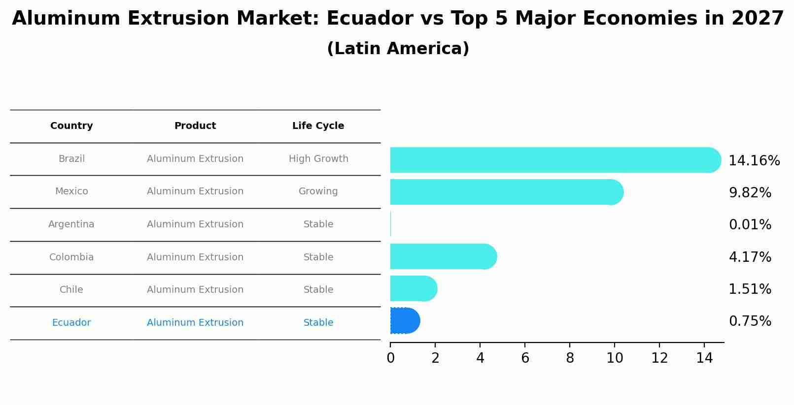Aluminum Extrusion Market: Ecuador vs Top 5 Major Economies in 2027 (Latin America)