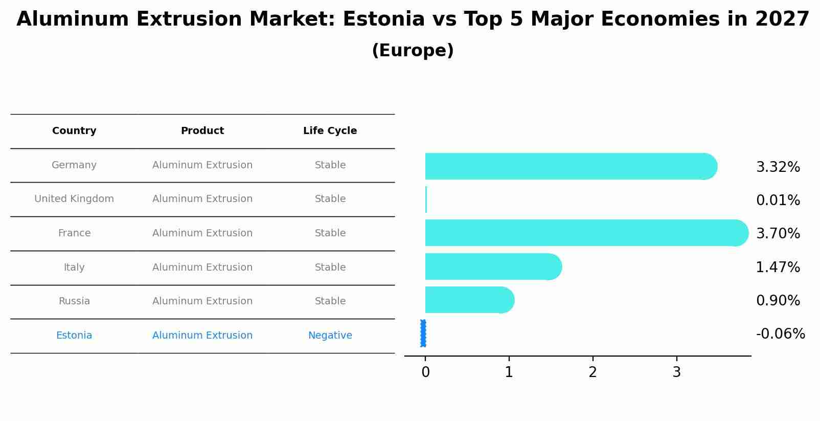 Aluminum Extrusion Market: Estonia vs Top 5 Major Economies in 2027 (Europe)