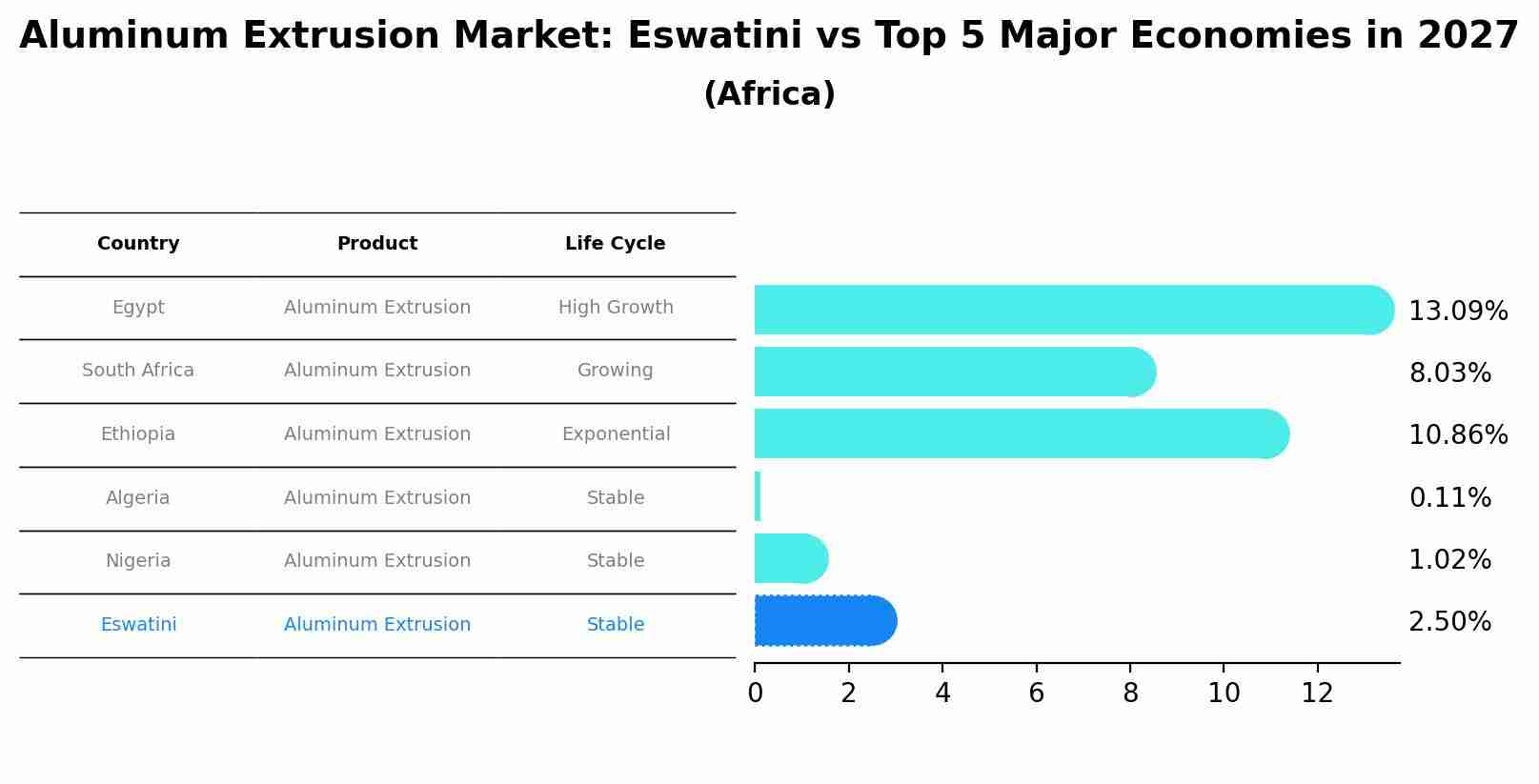 Aluminum Extrusion Market: Eswatini vs Top 5 Major Economies in 2027 (Africa)