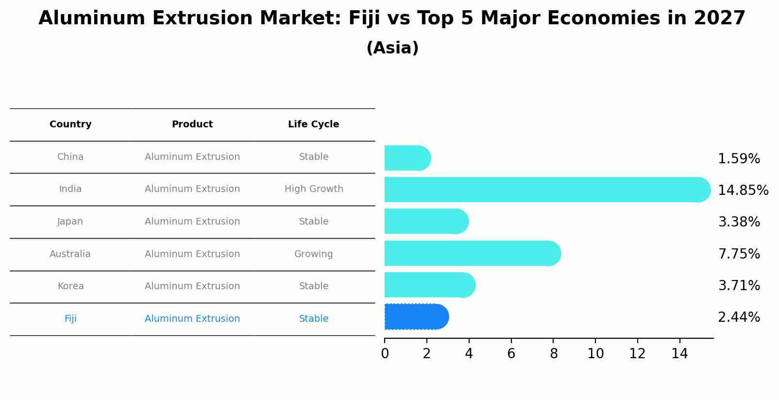 Aluminum Extrusion Market: Fiji vs Top 5 Major Economies in 2027 (Asia)