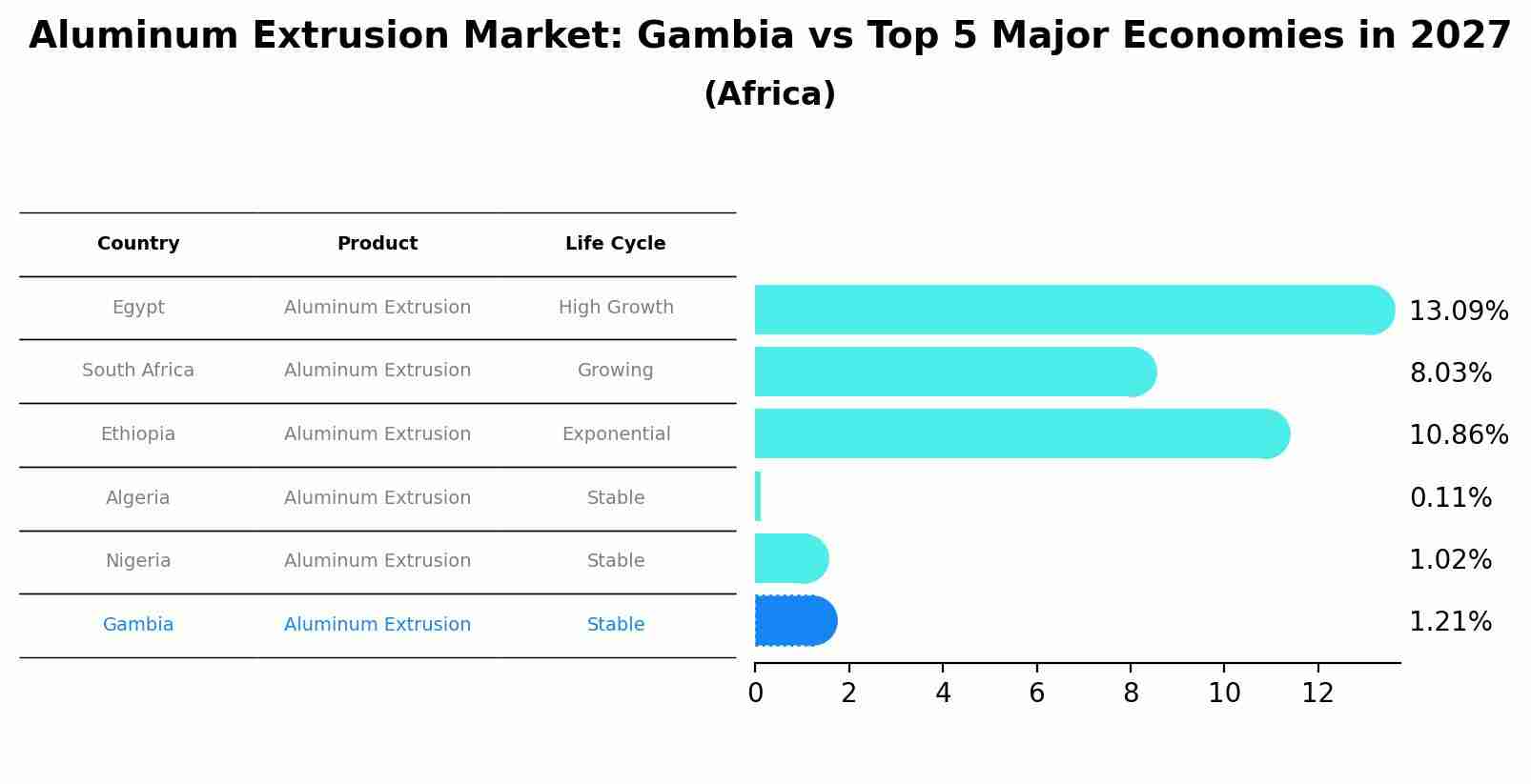 Aluminum Extrusion Market: Gambia vs Top 5 Major Economies in 2027 (Africa)
