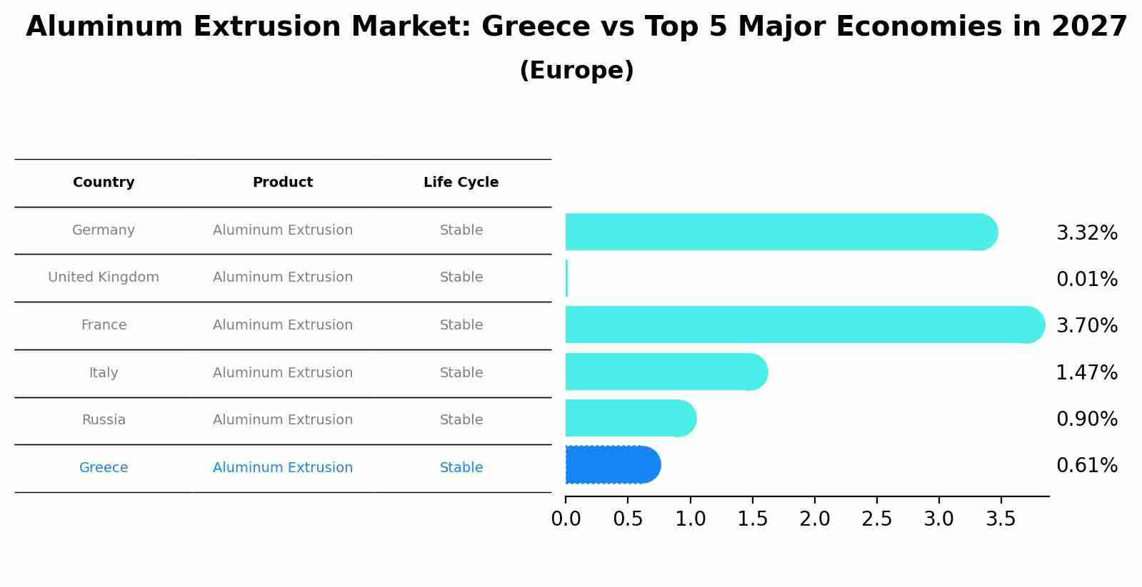 Aluminum Extrusion Market: Greece vs Top 5 Major Economies in 2027 (Europe)