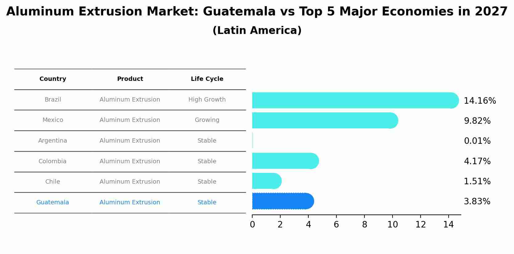 Aluminum Extrusion Market: Guatemala vs Top 5 Major Economies in 2027 (Latin America)