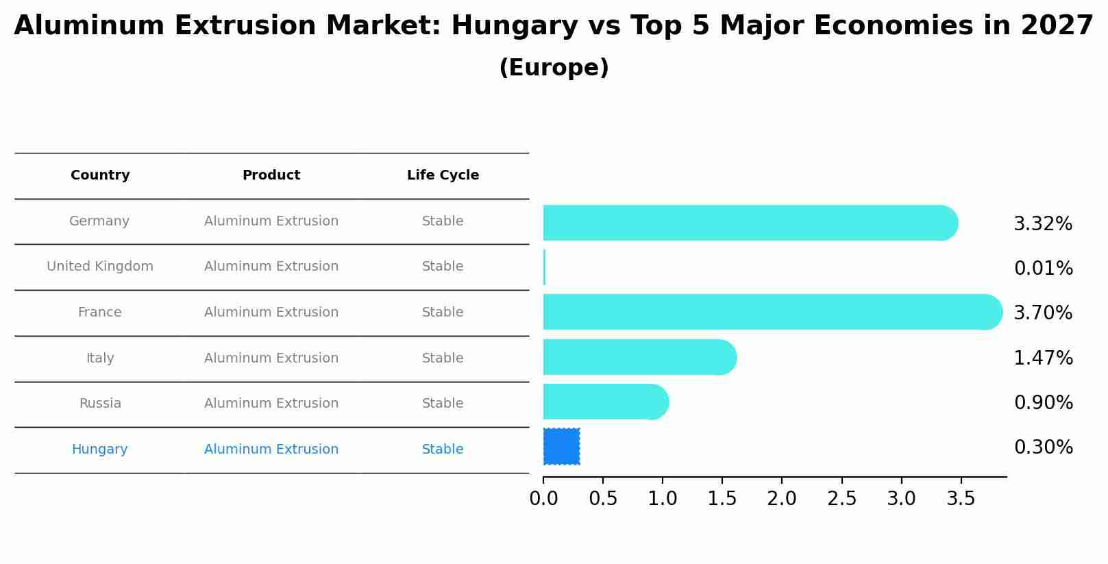 Aluminum Extrusion Market: Hungary vs Top 5 Major Economies in 2027 (Europe)