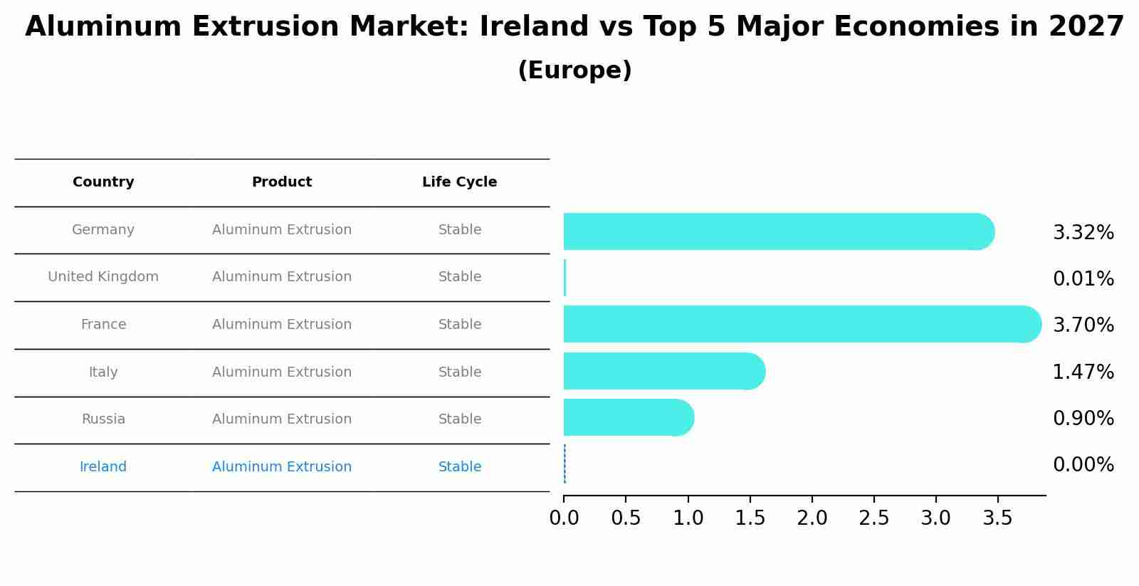 Aluminum Extrusion Market: Ireland vs Top 5 Major Economies in 2027 (Europe)