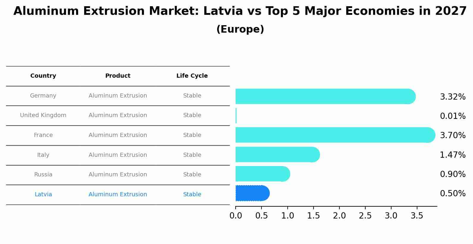 Aluminum Extrusion Market: Latvia vs Top 5 Major Economies in 2027 (Europe)