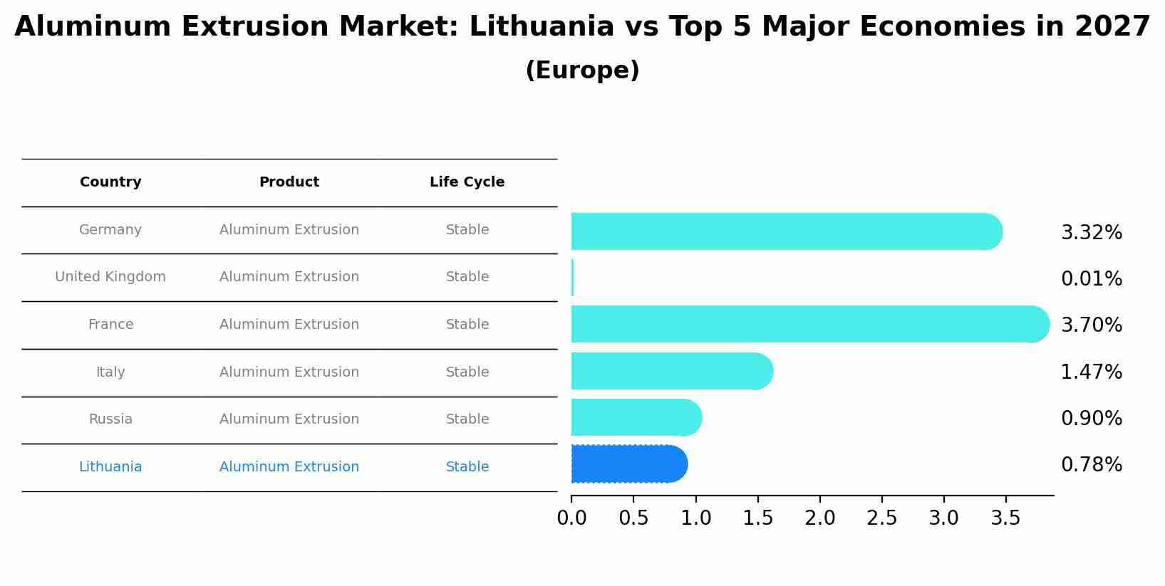 Aluminum Extrusion Market: Lithuania vs Top 5 Major Economies in 2027 (Europe)