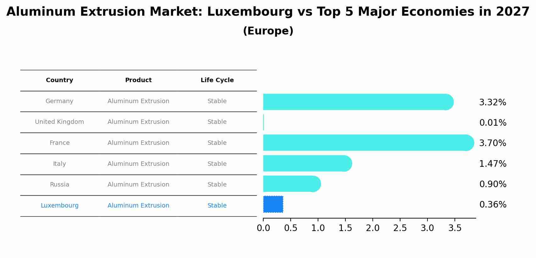 Aluminum Extrusion Market: Luxembourg vs Top 5 Major Economies in 2027 (Europe)