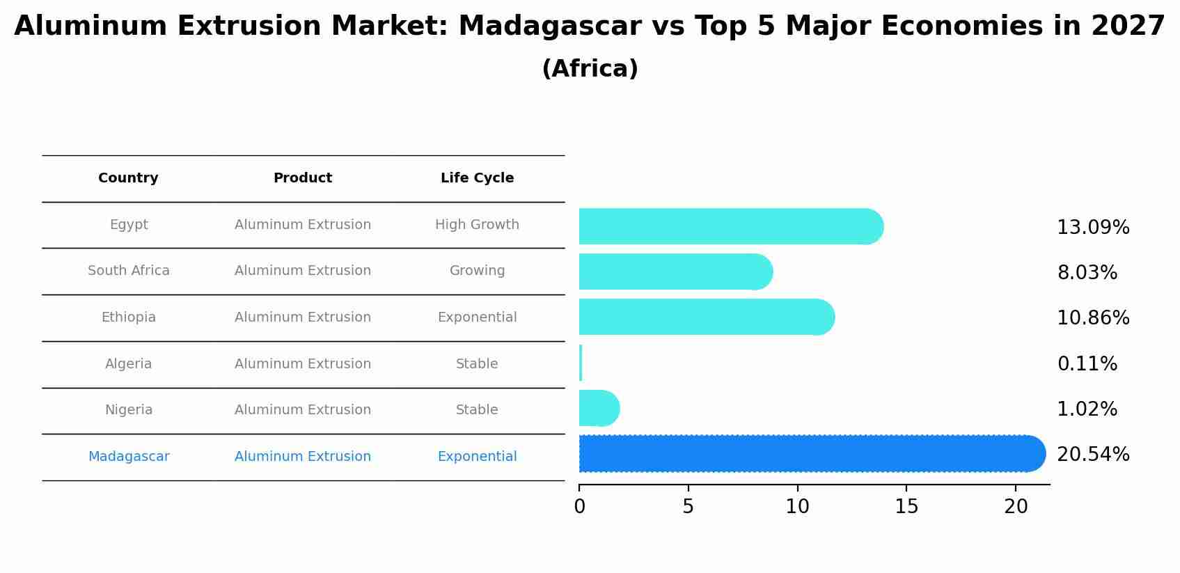 Aluminum Extrusion Market: Madagascar vs Top 5 Major Economies in 2027 (Africa)