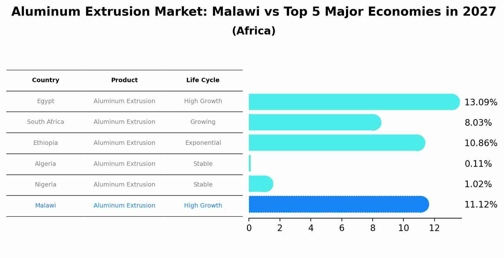 Aluminum Extrusion Market: Malawi vs Top 5 Major Economies in 2027 (Africa)