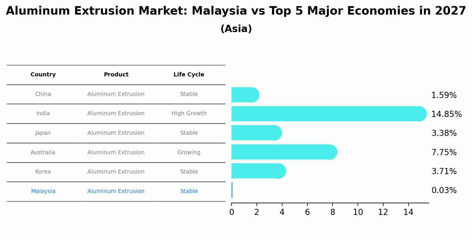 Aluminum Extrusion Market: Malaysia vs Top 5 Major Economies in 2027 (Asia)