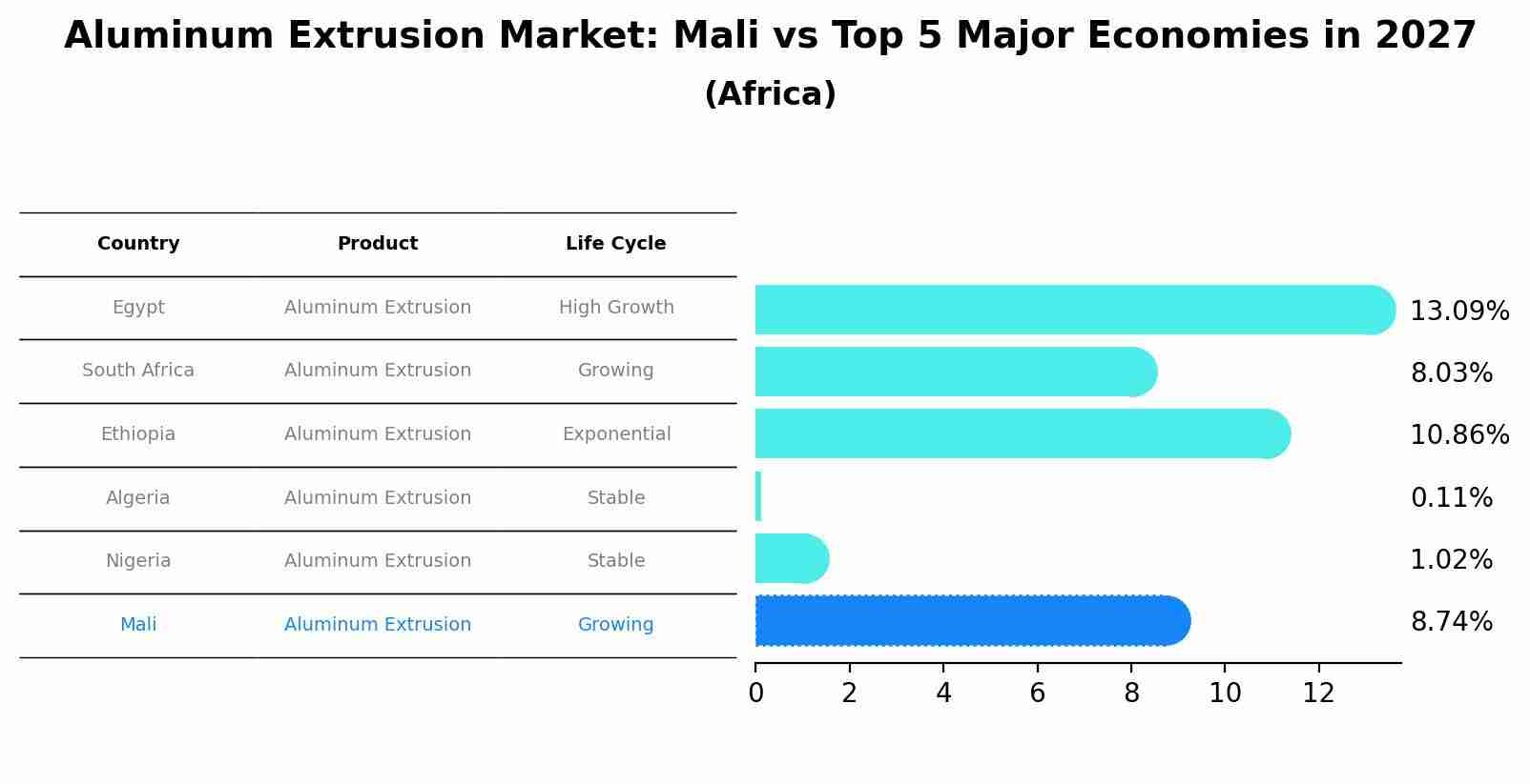 Aluminum Extrusion Market: Mali vs Top 5 Major Economies in 2027 (Africa)