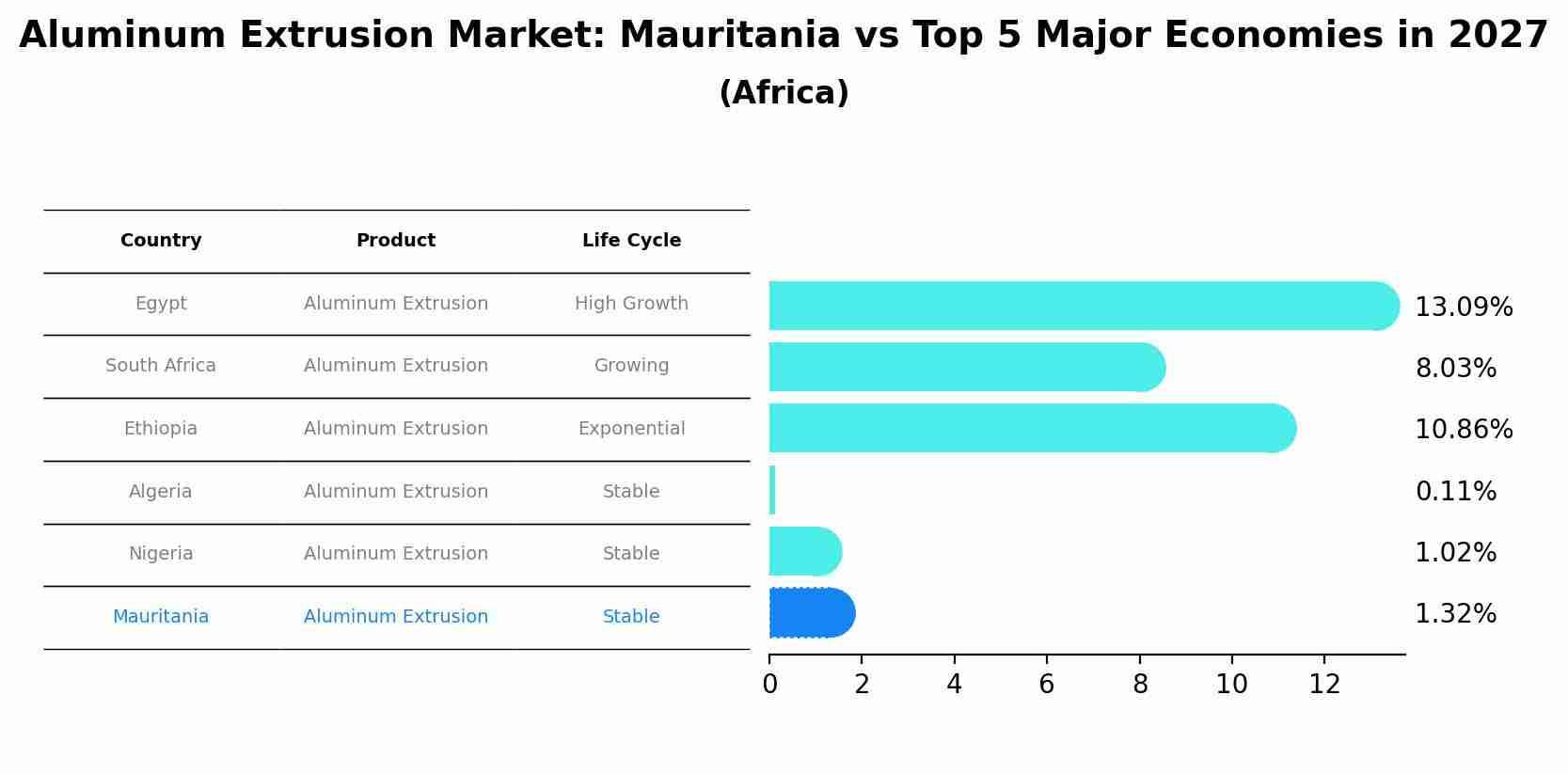 Aluminum Extrusion Market: Mauritania vs Top 5 Major Economies in 2027 (Africa)