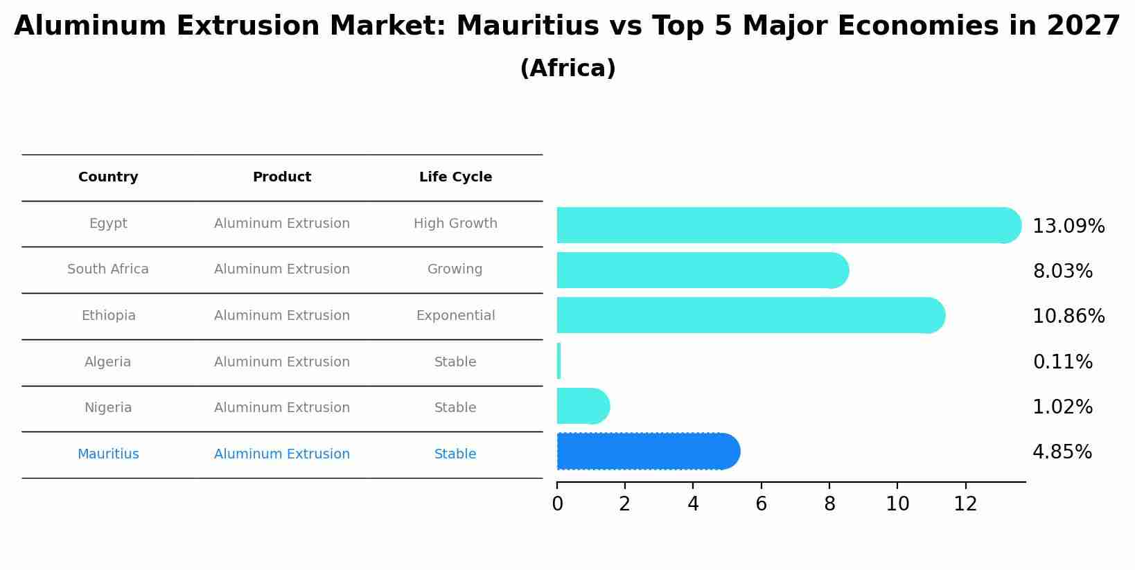 Aluminum Extrusion Market: Mauritius vs Top 5 Major Economies in 2027 (Africa)
