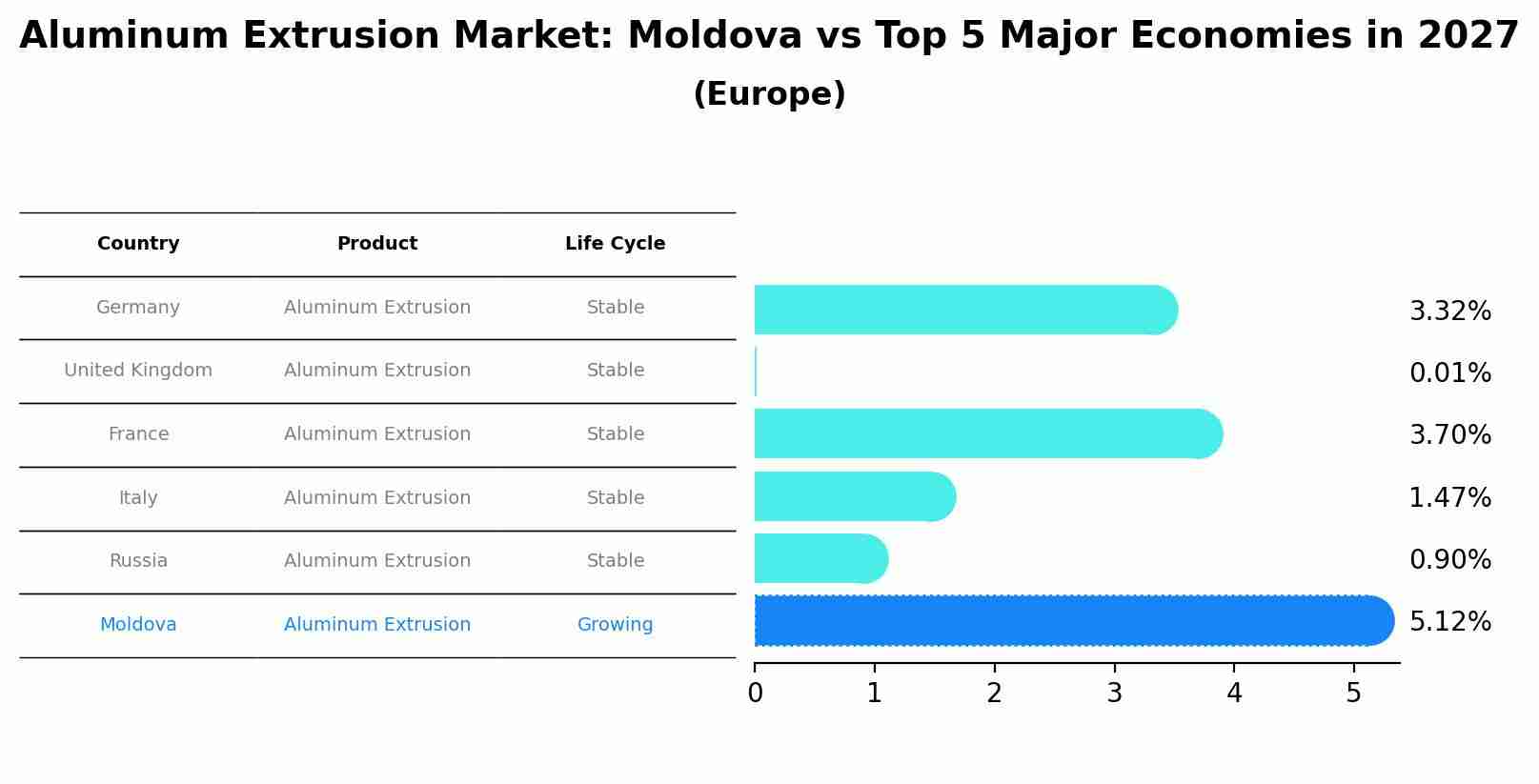Aluminum Extrusion Market: Moldova vs Top 5 Major Economies in 2027 (Europe)