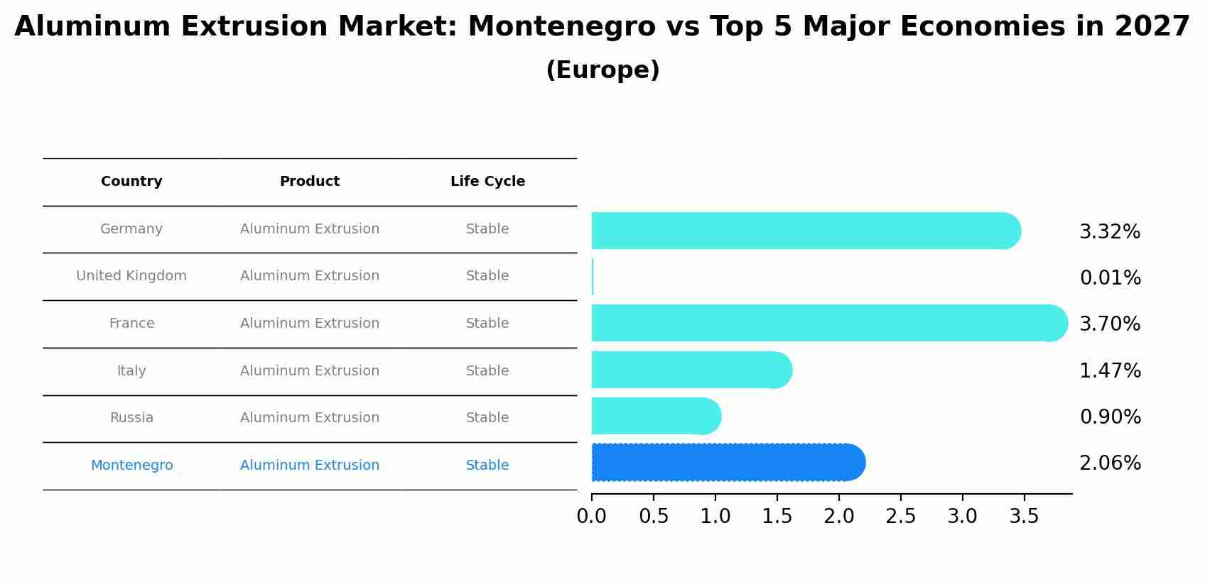 Aluminum Extrusion Market: Montenegro vs Top 5 Major Economies in 2027 (Europe)