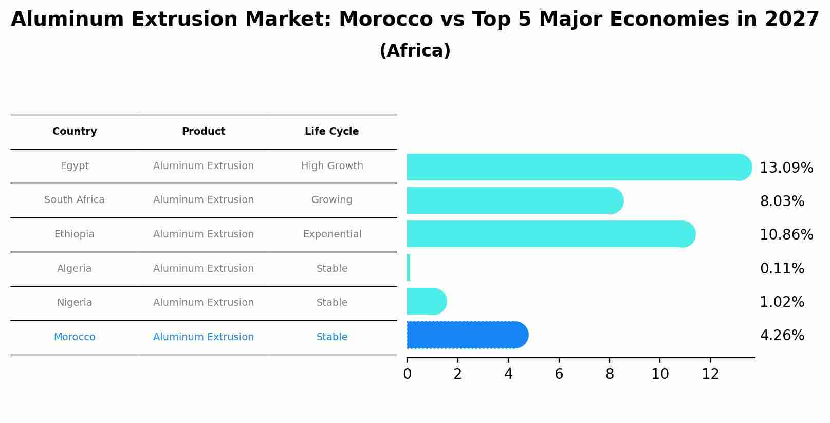 Aluminum Extrusion Market: Morocco vs Top 5 Major Economies in 2027 (Africa)
