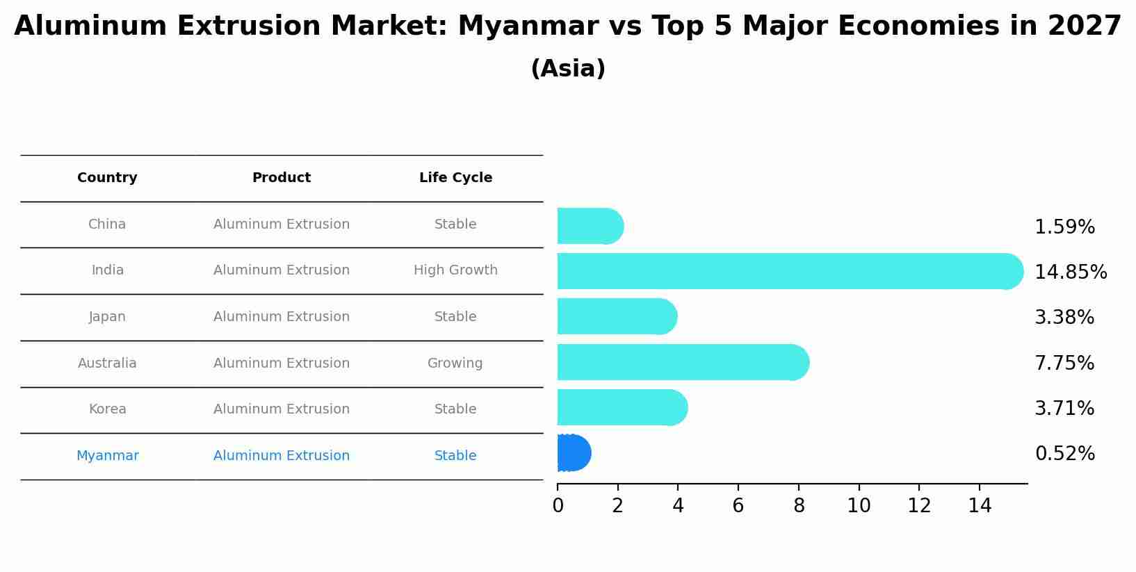 Aluminum Extrusion Market: Myanmar vs Top 5 Major Economies in 2027 (Asia)