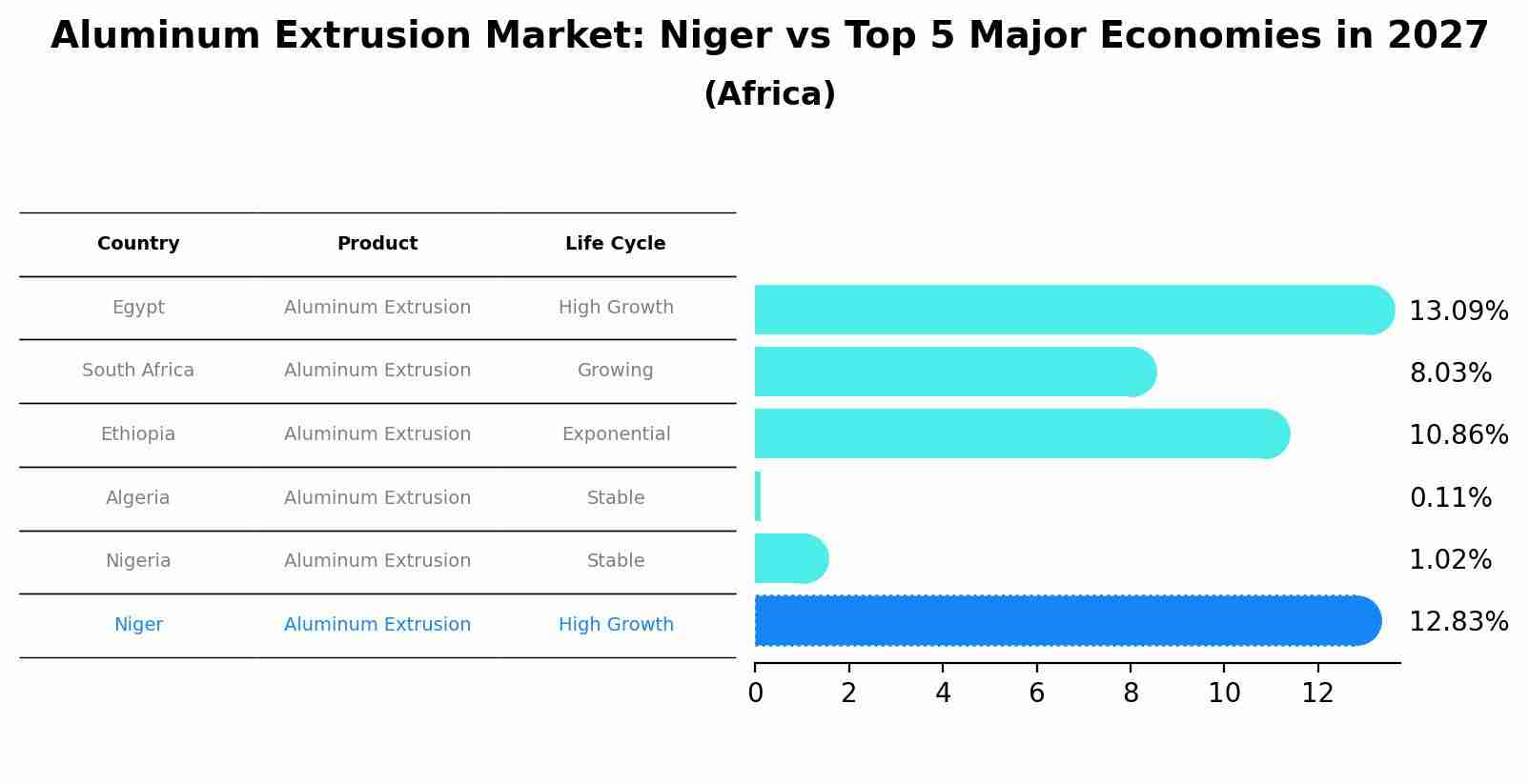 Aluminum Extrusion Market: Niger vs Top 5 Major Economies in 2027 (Africa)
