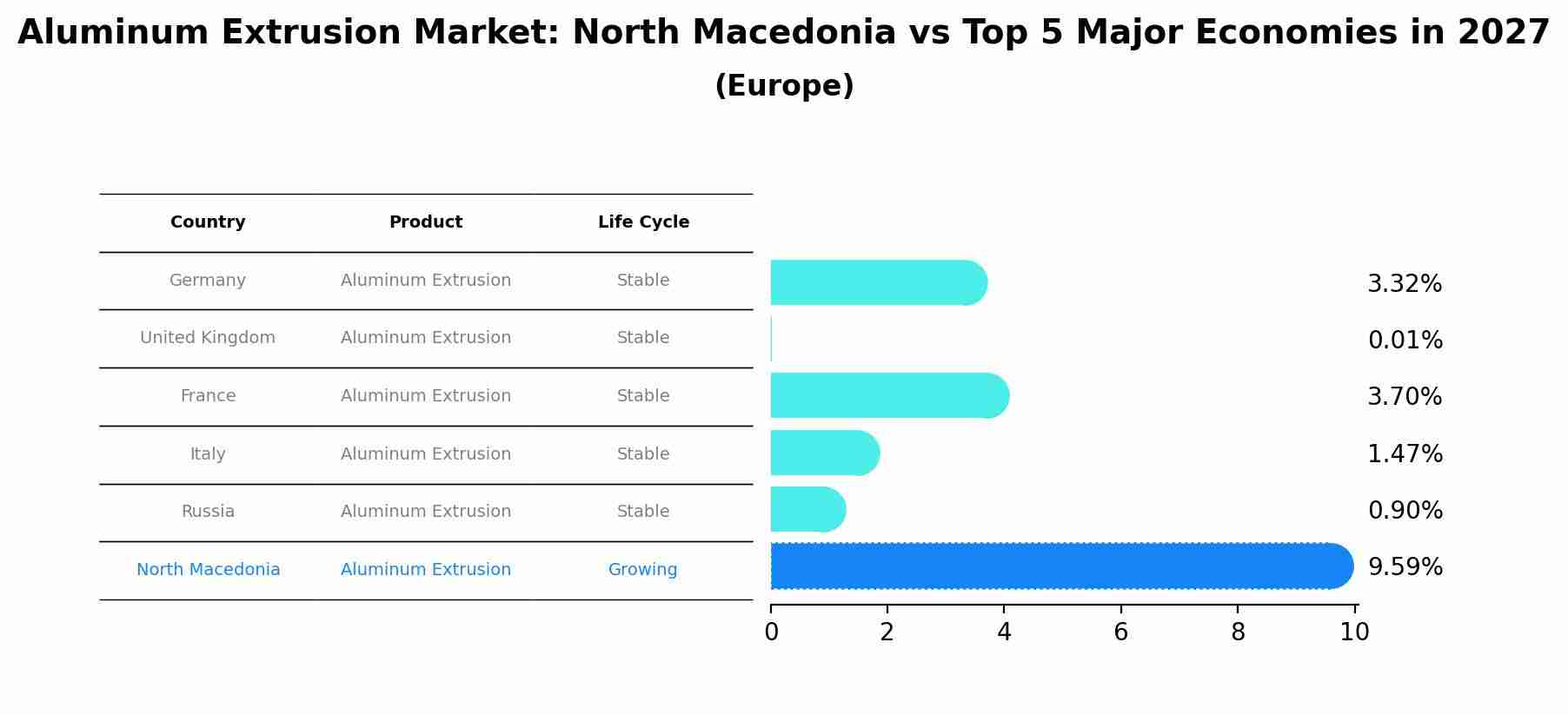 Aluminum Extrusion Market: North Macedonia vs Top 5 Major Economies in 2027 (Europe)