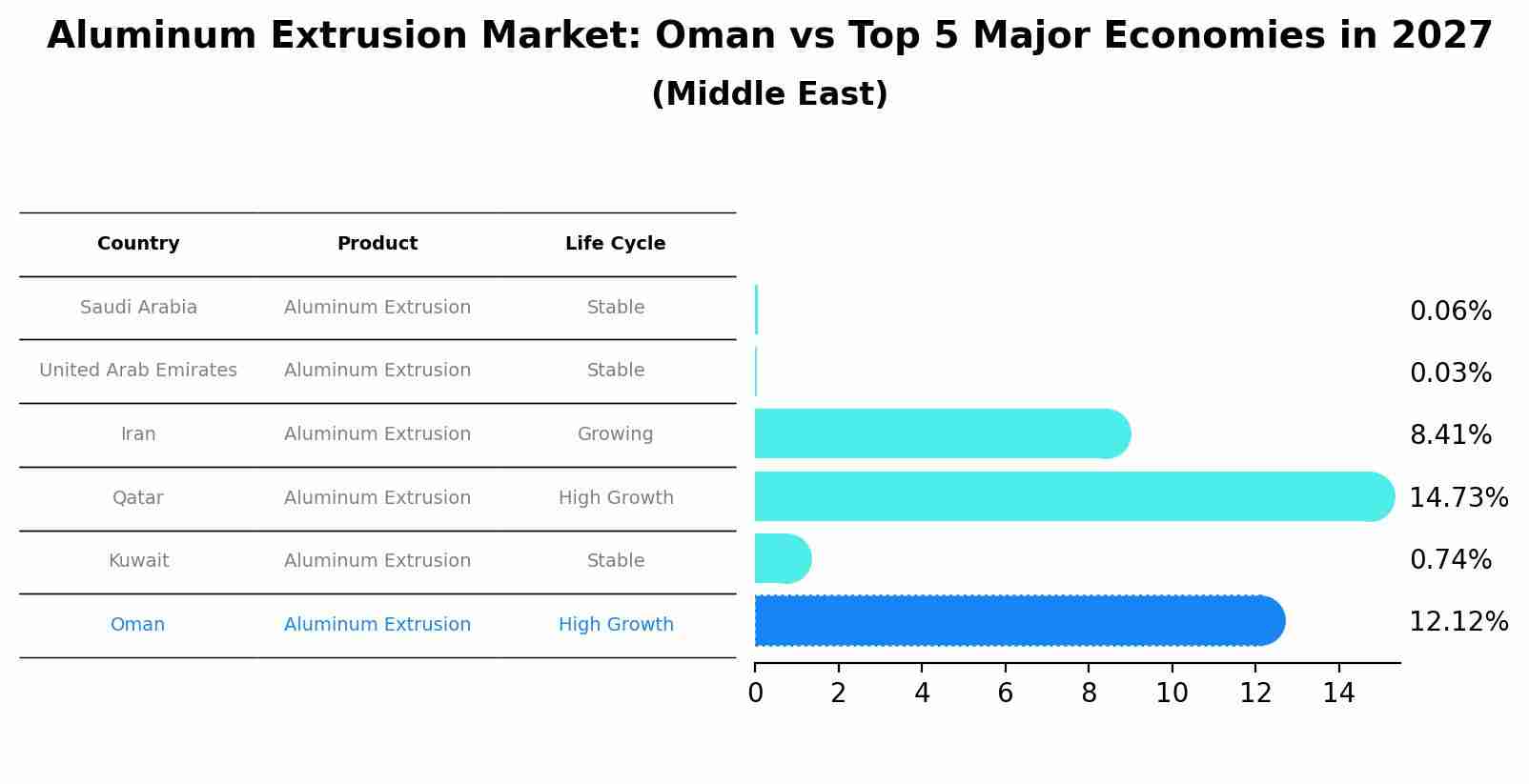 Aluminum Extrusion Market: Oman vs Top 5 Major Economies in 2027 (Middle East)