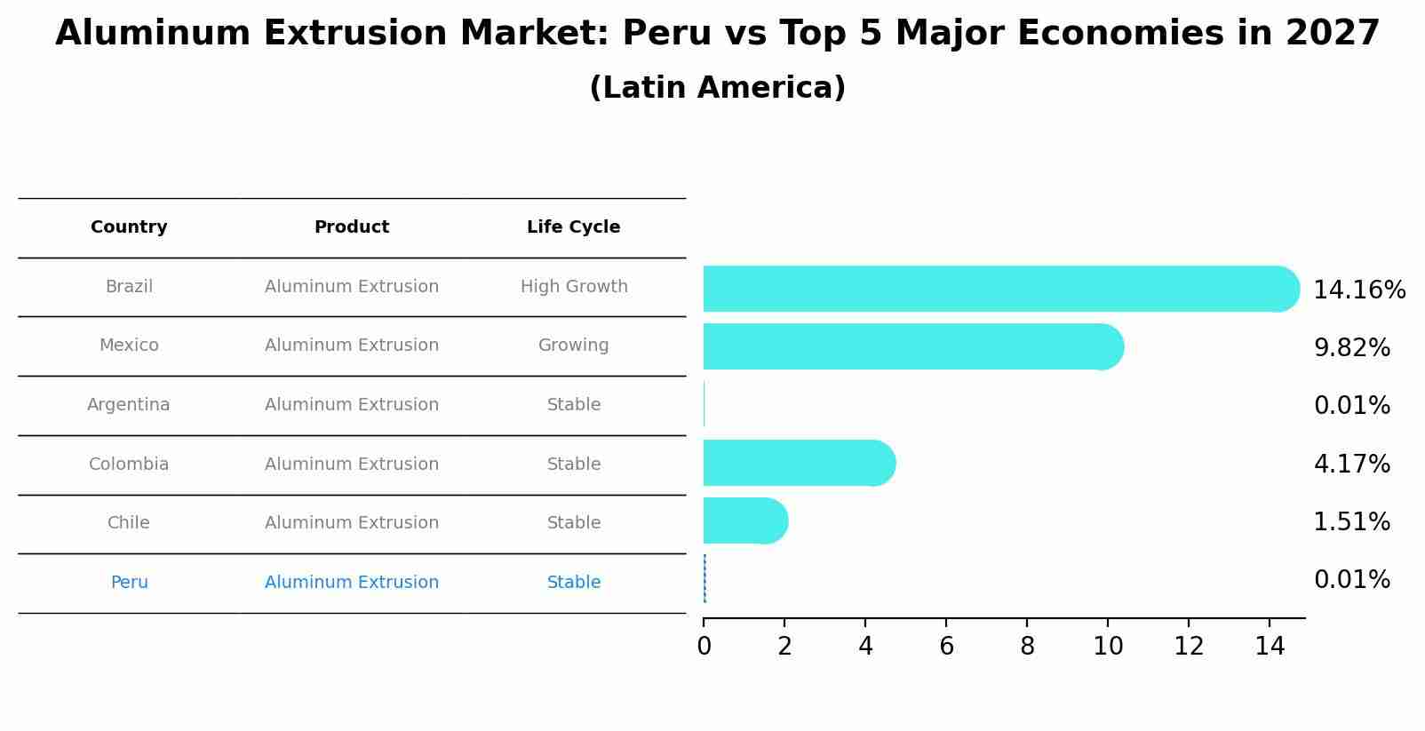 Aluminum Extrusion Market: Peru vs Top 5 Major Economies in 2027 (Latin America)