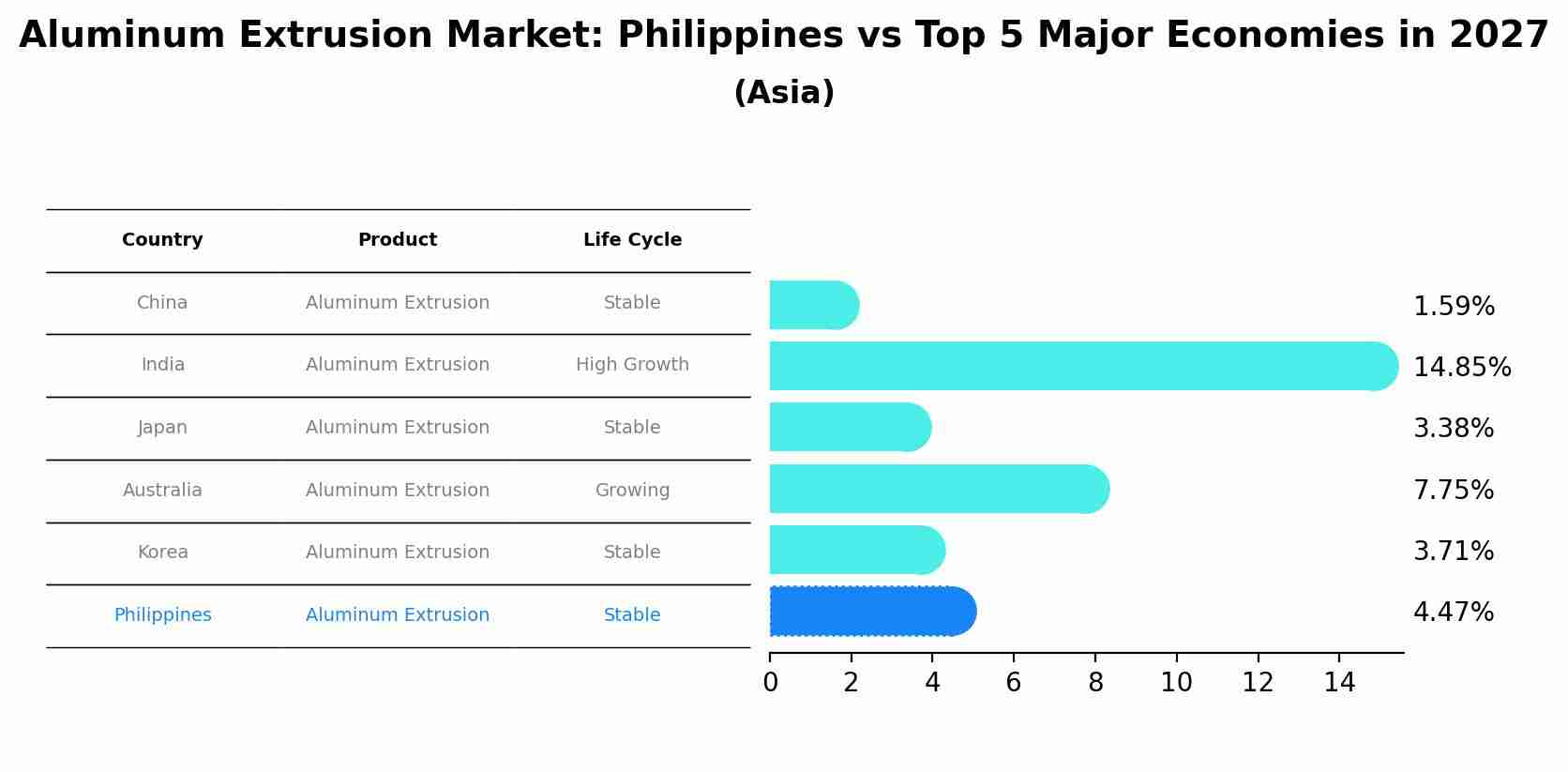 Aluminum Extrusion Market: Philippines vs Top 5 Major Economies in 2027 (Asia)