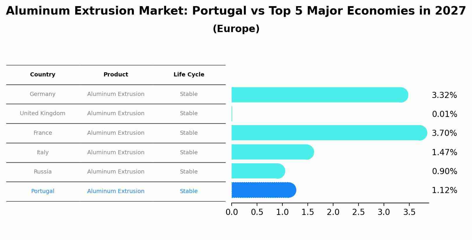 Aluminum Extrusion Market: Portugal vs Top 5 Major Economies in 2027 (Europe)