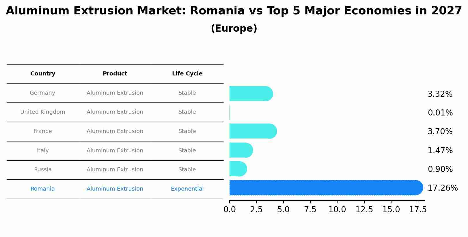 Aluminum Extrusion Market: Romania vs Top 5 Major Economies in 2027 (Europe)