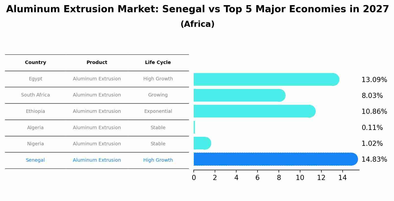 Aluminum Extrusion Market: Senegal vs Top 5 Major Economies in 2027 (Africa)