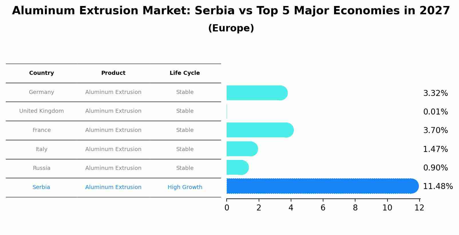 Aluminum Extrusion Market: Serbia vs Top 5 Major Economies in 2027 (Europe)