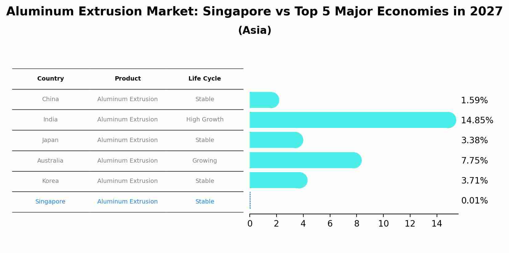 Aluminum Extrusion Market: Singapore vs Top 5 Major Economies in 2027 (Asia)