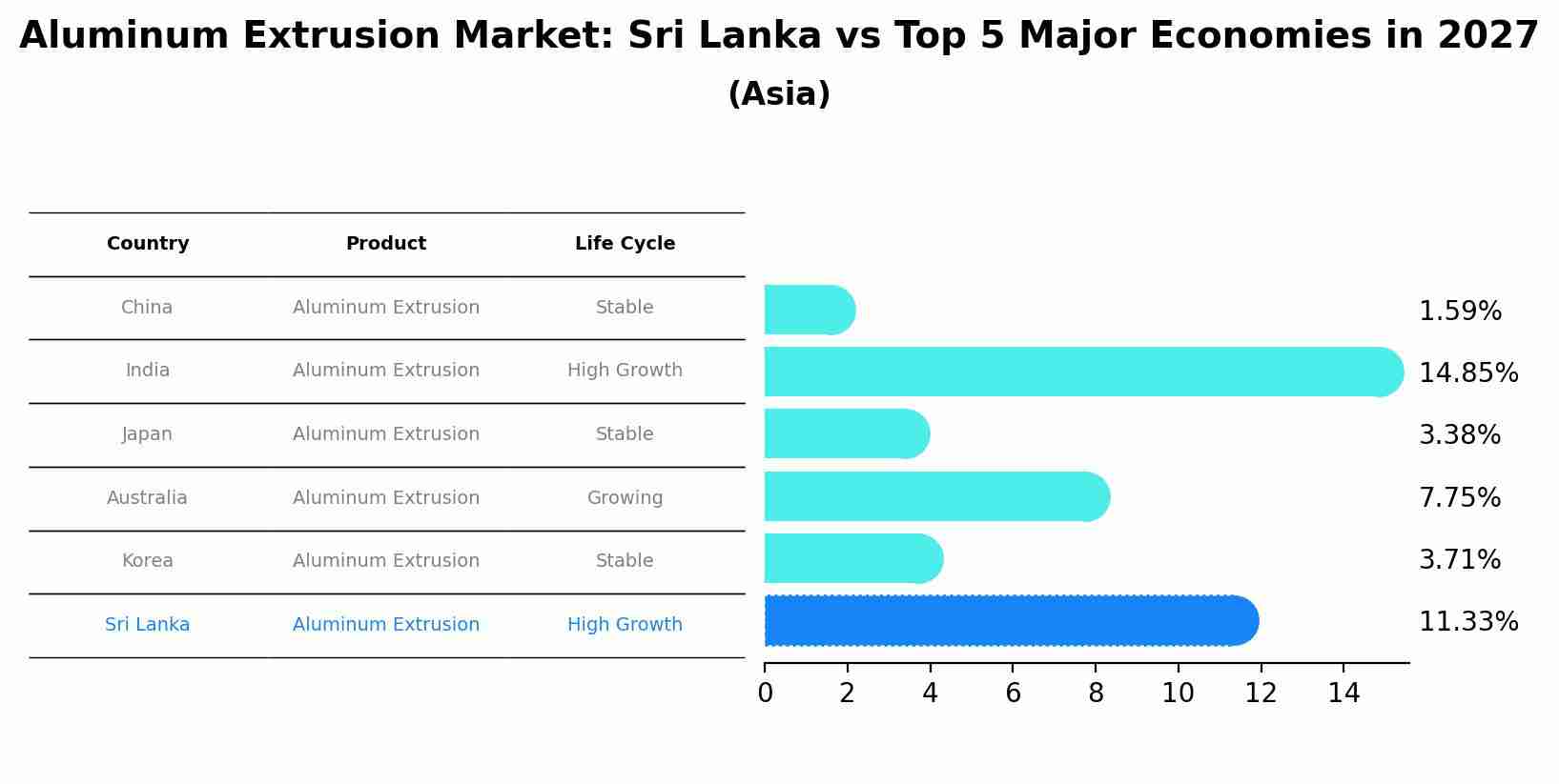Aluminum Extrusion Market: Sri Lanka vs Top 5 Major Economies in 2027 (Asia)