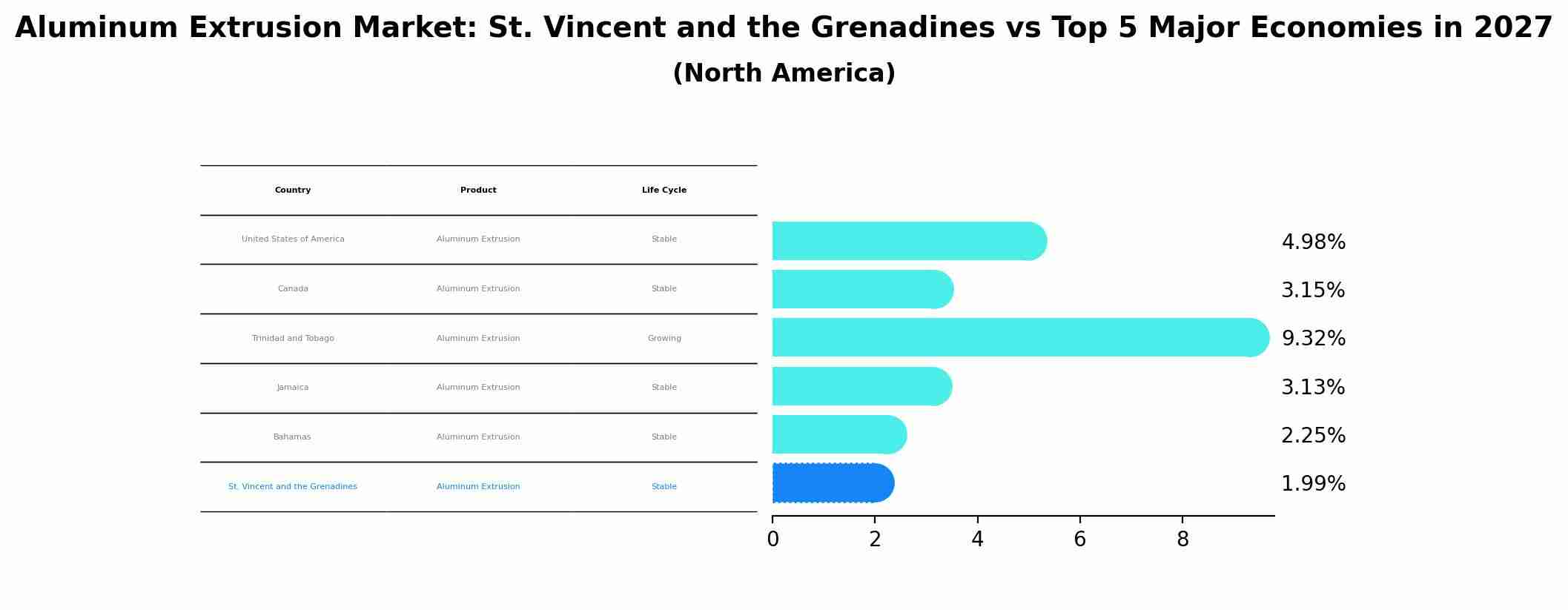 Aluminum Extrusion Market: St. Vincent and the Grenadines vs Top 5 Major Economies in 2027 (North America)