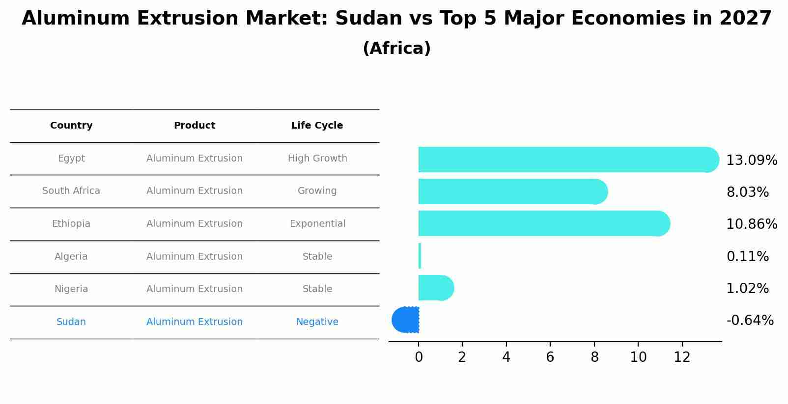 Aluminum Extrusion Market: Sudan vs Top 5 Major Economies in 2027 (Africa)