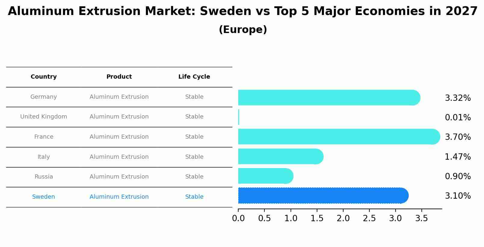 Aluminum Extrusion Market: Sweden vs Top 5 Major Economies in 2027 (Europe)