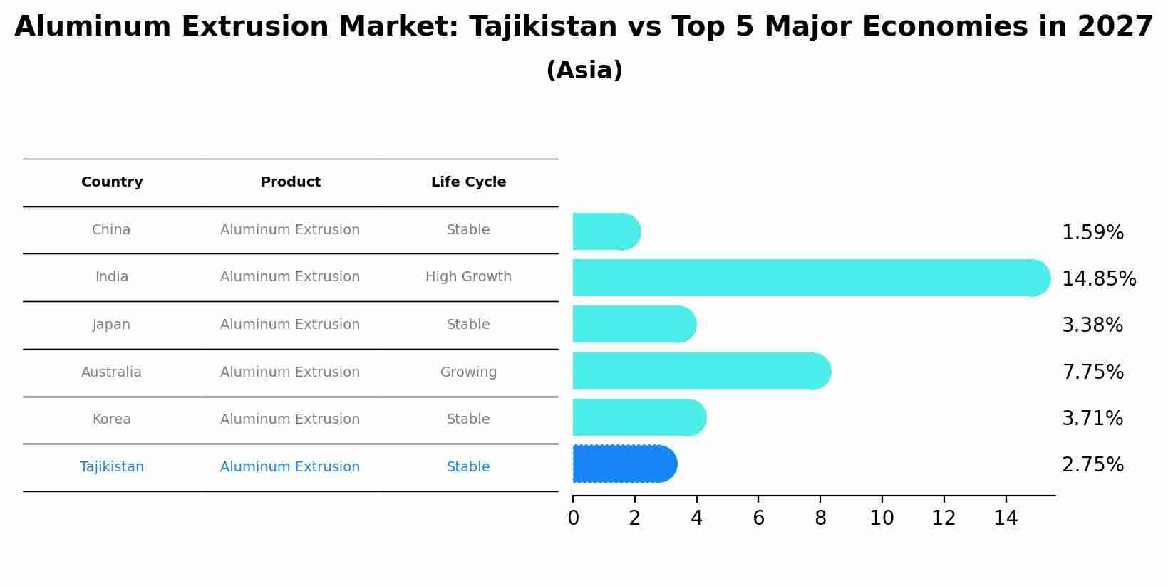 Aluminum Extrusion Market: Tajikistan vs Top 5 Major Economies in 2027 (Asia)