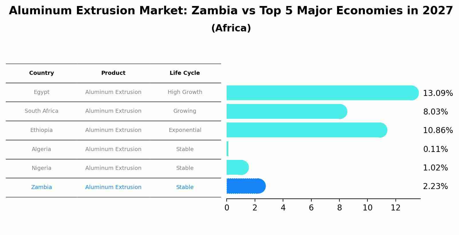 Aluminum Extrusion Market: Zambia vs Top 5 Major Economies in 2027 (Africa)